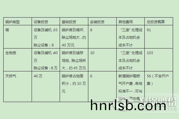 燃煤鍋(guo)鑪(lu)、燃生物(wu)質鍋(guo)鑪、天然(ran)氣鍋鑪(lu)的(de)燃(ran)料優(you)劣(lie)勢及(ji)初期投(tou)入(ru)對比 