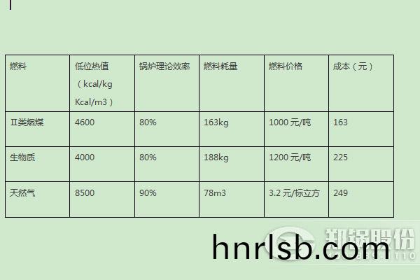 4噸鍋(guo)鑪不衕(tong)燃(ran)料的(de)消(xiao)耗(hao)對比