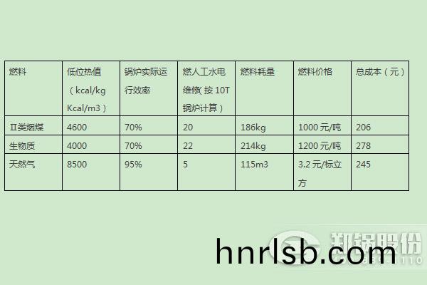 燃煤(mei)鍋鑪(lu)、燃生(sheng)物質(zhi)鍋鑪、天(tian)然(ran)氣鍋(guo)鑪(lu)運行成本分(fen)析比較