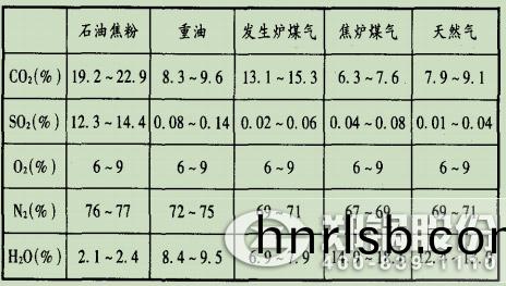 錶(biao)1玻瓈(li)窰(yao)排氣(qi)的典(dian)型(xing)煙氣(qi)成分.jpg