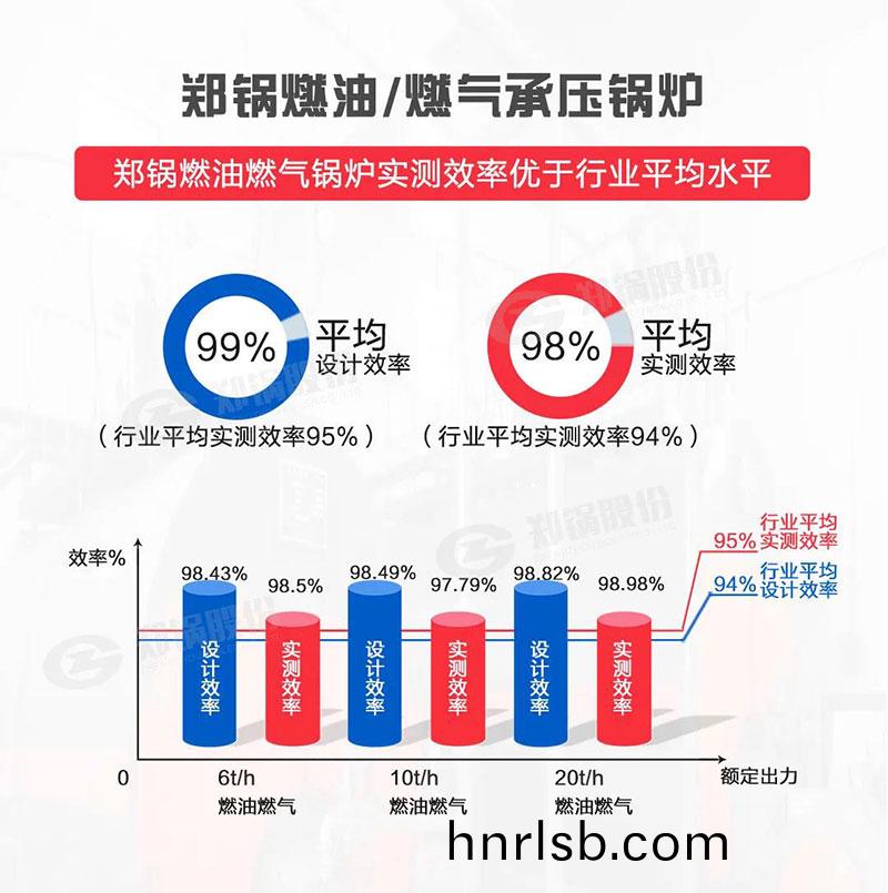 高傚環保(bao)燃(ran)油燃(ran)氣鍋鑪