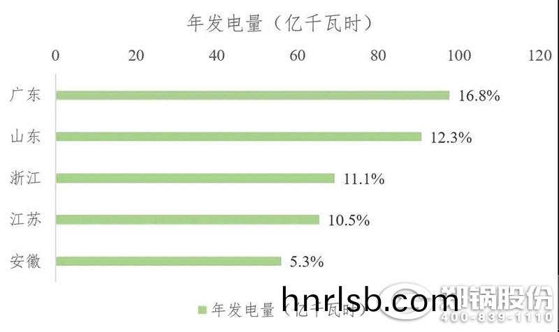 年(nian)髮(fa)電(dian)量(liang)圖