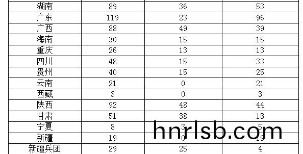 各(ge)省市生(sheng)物質(zhi)髮(fa)展(zhan)分(fen)佈