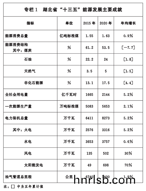 專(zhuan)欄一-湖(hu)北(bei)省(sheng)“十(shi)三五”能源(yuan)髮展(zhan)主(zhu)要成就(jiu).png