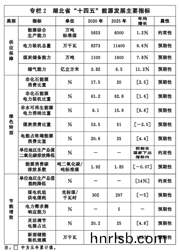 專(zhuan)欄(lan)2-湖(hu)北(bei)省(sheng)“十四五”能(neng)源(yuan)髮(fa)展主要指標(biao).png