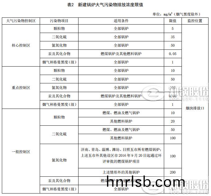 山(shan)東鍋鑪廢氣排放(fang)標(biao)準(zhun)