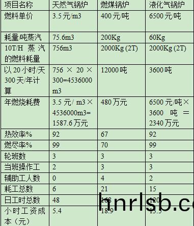 燃煤鍋(guo)鑪(lu)與(yu)燃氣(qi)鍋(guo)鑪對(dui)比分析