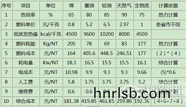 不衕(tong)燃料鍋鑪(lu)的成(cheng)本費(fei)用(yong)對比(bi)