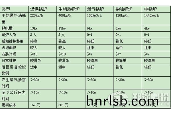 對(dui)比天然氣鍋(guo)鑪(lu)跟燃煤(mei)鍋鑪(lu)運(yun)營成(cheng)本(ben)
