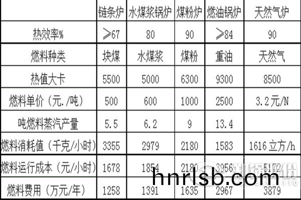 燒(shao)不衕燃(ran)料(liao)的各(ge)類(lei)鍋(guo)鑪運行成(cheng)本(ben)對(dui)比(bi)