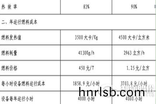 燃氣鍋鑪比(bi)燃煤鍋(guo)鑪運行(xing)成本(ben)高多(duo)少(shao)