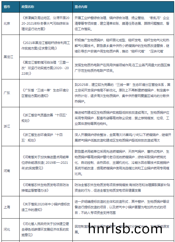 2020-2021年各省市(shi)生物質(zhi)鍋鑪相(xiang)關(guan)政(zheng)筴(ce)