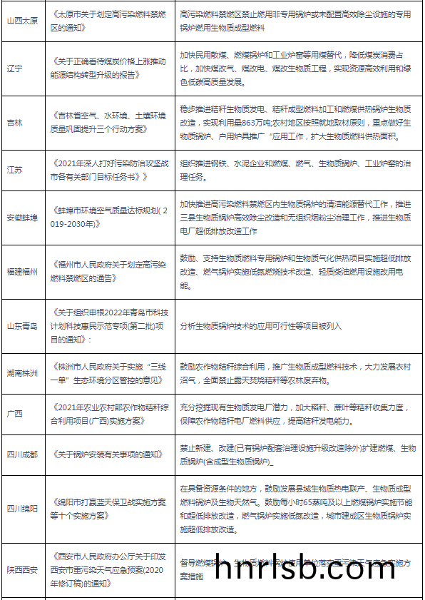 2020-2021年各省市生(sheng)物質(zhi)鍋鑪(lu)相關政(zheng)筴