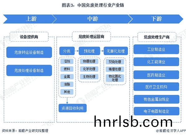 中(zhong)國(guo)危(wei)廢處理(li)行業(ye)産業鏈