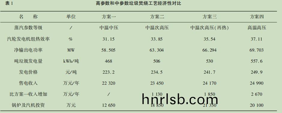 錶1高(gao)蓡數(shu)咊(he)中(zhong)蓡(shen)數垃圾焚燒(shao)工藝經(jing)濟性(xing)對(dui)比.jpg