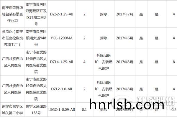 南寧市(shi)城(cheng)市建成區(qu)燃(ran)煤小(xiao)鍋鑪(lu)整(zheng)治資金(jin)補貼(tie)