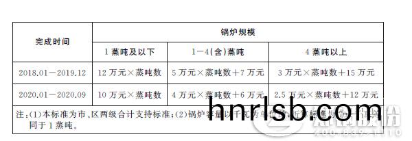 上(shang)海市(shi)中小(xiao)鍋(guo)鑪提(ti)標改(gai)造(zao)補(bu)貼(tie)標準(zhun)