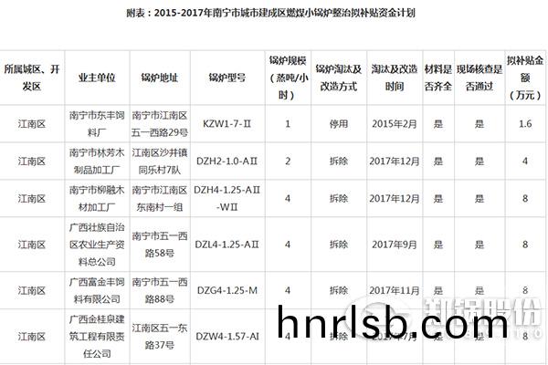 南(nan)寧(ning)市城市建成區燃煤(mei)小鍋(guo)鑪整治資金(jin)補貼
