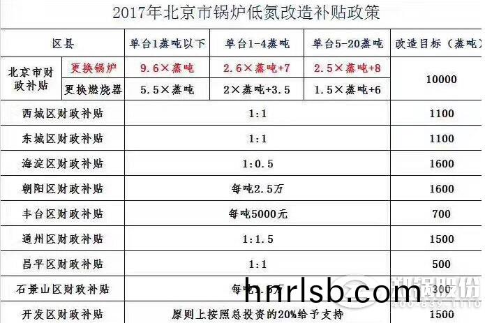 北京(jing)各區(qu)財(cai)政(zheng)髮放(fang)低氮燃燒(shao)燃(ran)氣鍋(guo)鑪(lu)改(gai)造補貼補助(zhu)
