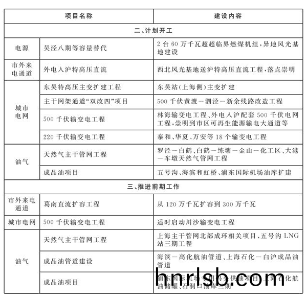 上(shang)海市“十(shi)四五(wu)”重(zhong)點能源(yuan)建(jian)設項(xiang)目(mu)錶(biao)2.png