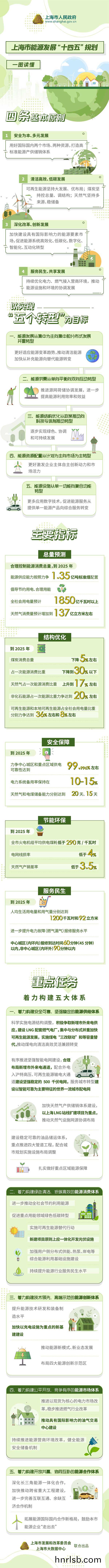 一(yi)圖讀懂《上(shang)海(hai)市(shi)能源髮展(zhan)“十(shi)四五”槼劃》.jpg