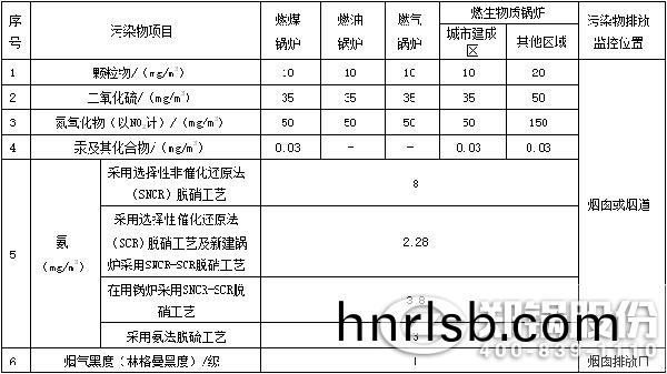 錶1-鍋(guo)鑪大氣汚染(ran)物(wu)排(pai)放濃(nong)度限(xian)值(zhi).jpg