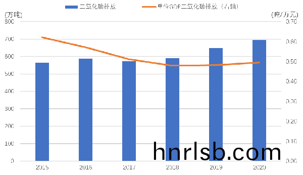 2015—2020年(nian)遂寧(ning)市二(er)氧(yang)化碳排放(fang)及單(dan)位(wei)GDP二氧化(hua)碳(tan)排放情(qing)況.png