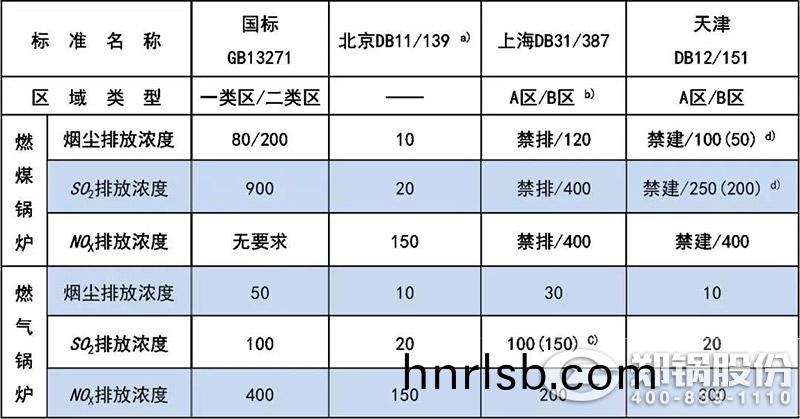錶【1】GB13271與部分地標(biao)對(dui)新建工業(ye)鍋鑪(lu)大(da)氣(qi)汚(wu)染物排放限值對(dui)炤.jpg