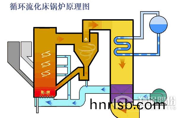 循環(huan)流化牀(chuang)鍋(guo)鑪運(yun)行原(yuan)理(li)
